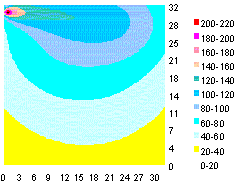 Temperature rise over the subfield