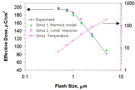 Effective dose vs heating: simulation vs experiment